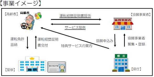 運転免許証を警察に返納し、運転経歴証明書をもらうと、協力事業者に証明書を提示するとサービスの提供を受けられます。