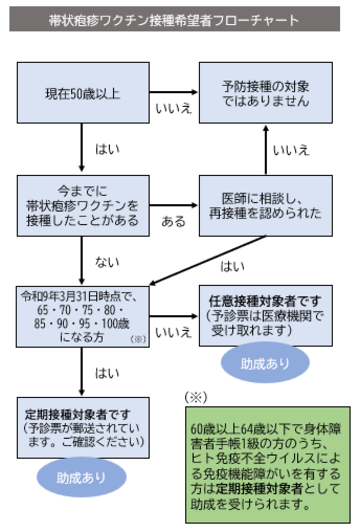 帯状疱疹フローチャート