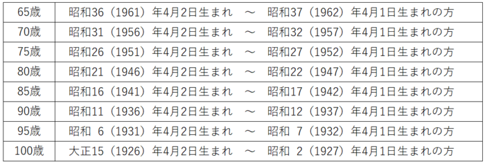 令和8年度帯状疱疹定期対象者