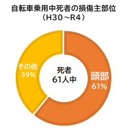 自転車乗用中死者の損傷主部位円グラフ。死者61人中、頭部が61％・その他が39％です