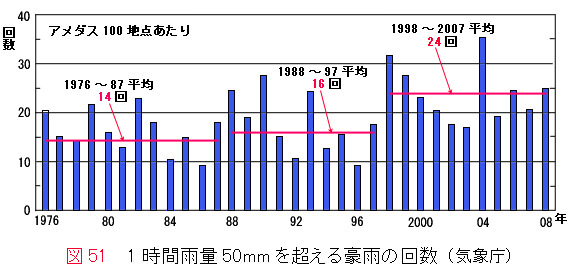 図51豪雨回数.jpg