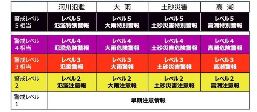 河川氾濫・大雨・土砂災害・高潮で、レベルに合わせた言い方に統一されました。警戒レベル5相当は特別警報、レベル4は危険警報、レベル3は警報、レベル2は注意報、レベル1は早期注意情報です