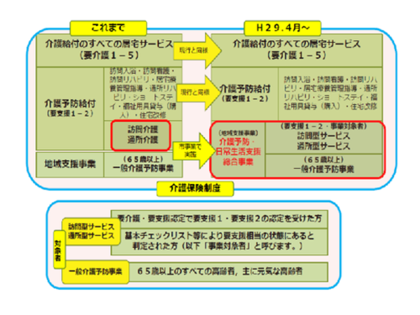 平成29年4月1日からの龍ケ崎市の総合事業について示した図