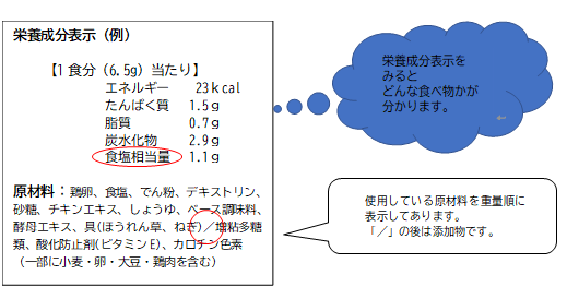 栄養成分表示の見方の例