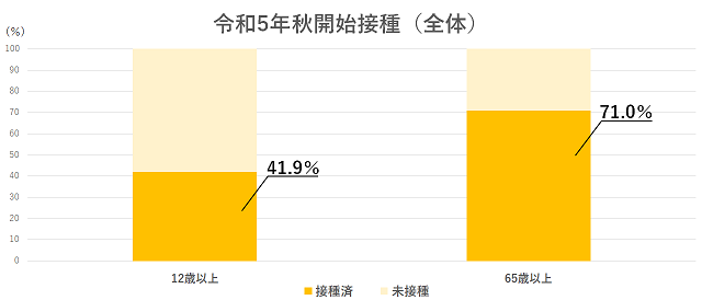 ワクチン接種状況（棒グラフ）。令和5年秋開始接種の接種率は、12歳以上が42.0％、65歳以上が71.0％