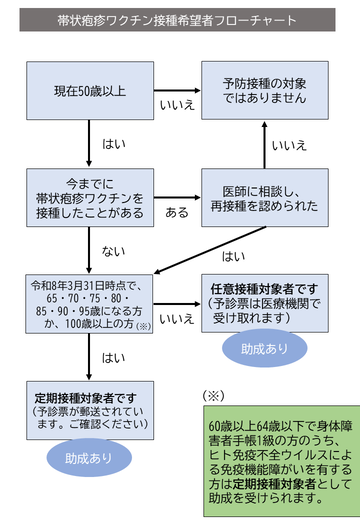 帯状疱疹フローチャート