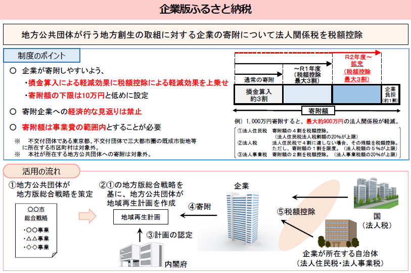 企業版ふるさと納税の概要