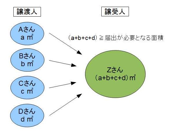 買いの一団の土地取引イメージ