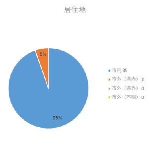 居住地　市内35人、市街（県内）2人、市外（県外）・市外（不明）0人