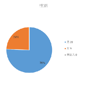 性別　男28人、女9人、無記入0人