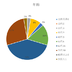 年齢　20代1人・30代3人・40台1人、50代6人、60代15人、70代10人、無記入1人