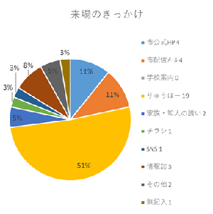 来場のきっかけ　市公式ホームページ4人、市メール配信サービス4人、学校案内0人、りゅうほー19人、家族・知人の誘い2人、チラシ1人、SNS1人、情報誌3人、その他2人、無記入1人