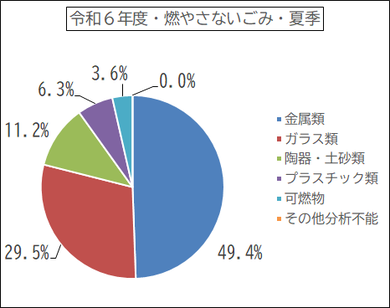 令和6年度燃やさないごみ（夏季）のごみ割合の円グラフ　金属類49.4％、ガラス類29.5％、陶器・土砂類11.2％、プラスチック類6.3％、可燃物3.6％、その他分析不能0.0％