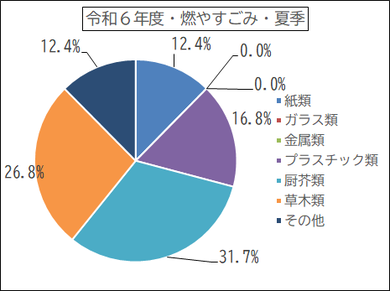 令和6年度燃やすごみ（夏季）のごみ割合の円グラフ　紙類12.4％、ガラス類0.0％、金属類0.0％、プラスチック類16.8％、塵芥類31.7％、草木類26.8％、その他12.4％