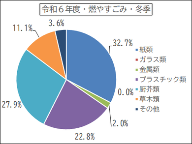 令和6年度燃やすごみ（冬季）のごみ割合の円グラフ　紙類32.7％、ガラス類0.0％、金属類2.0％、プラスチック類22.8％、塵芥類27.9％、草木類11.1％、その他3.6％
