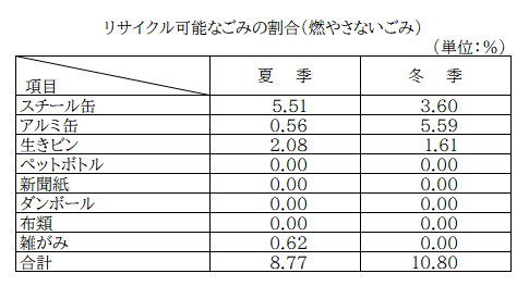 リサイクル可能なごみの割合（燃やさないごみ）