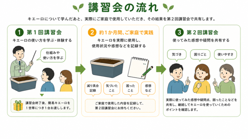 講習会の流れイメージ画像