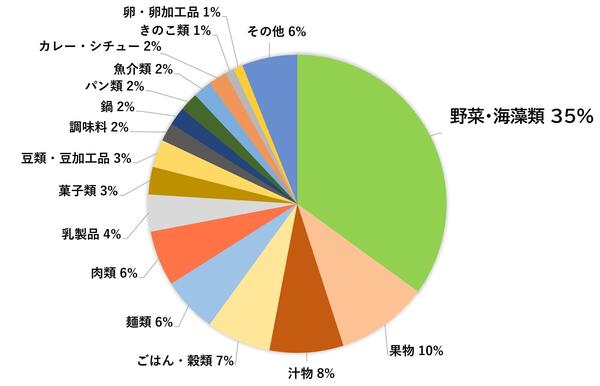 野菜・海藻類が35％、果物10％、汁物8％、ごはん・穀類7％、麺類6％、肉類6％、乳製品4％、菓子類3％、豆類・豆加工品3％、調味料2％、鍋2％、パン類2％、魚介類2％、カレー・シチュー2％など