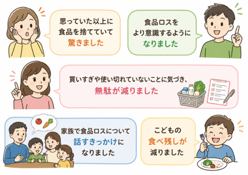参加者の声思っていた以上に食品を捨てていて驚きました。食品ロスをより意識するようになりました。買い過ぎや使い切れていないことに気づき無駄が減りました。家族で食品ロスについて話すきっかけになりましたなど