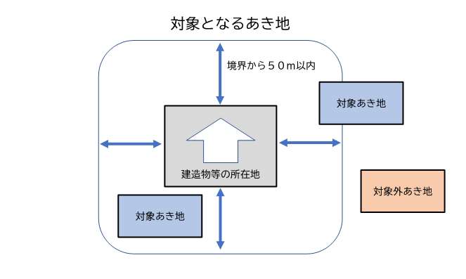 対象となるあき地