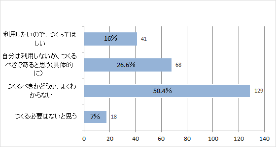 問12