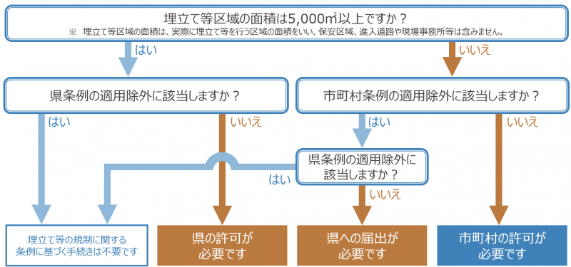 届出が必要かどうかのフローチャート