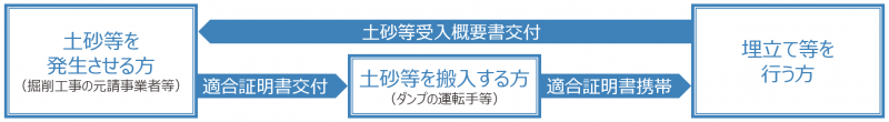 書面の交付・携帯に関するイメージ図