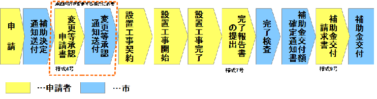 補助申請の流れ