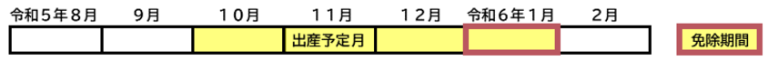 令和5年11月に出産した場合の免除期間のイメージ