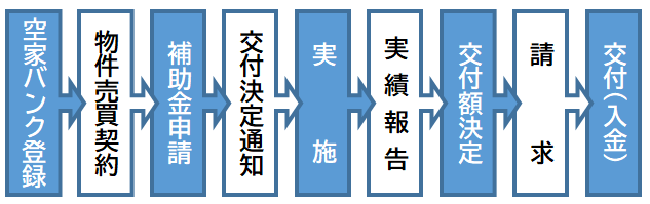 【順序】空家バンク登録・物件売買契約・補助金申請・交付決定通知・実施・実績報告・交付額決定・交付