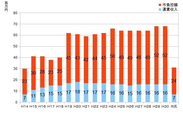 コミュニティバスの運行経費の推移をまとめたグラフの画像です。