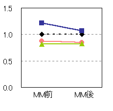 自動車の利用回数