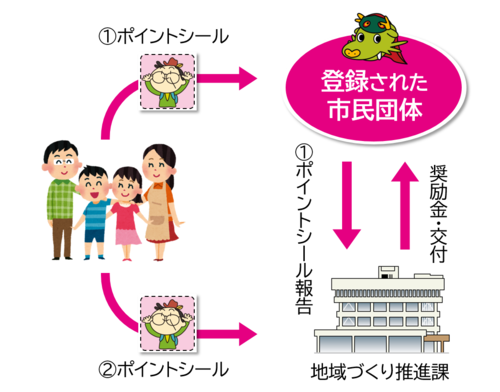 寄付の方法