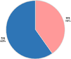 性別割合を円グラフ化
