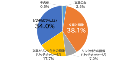 配信形式はどのようなものがよいかを示す円グラフ