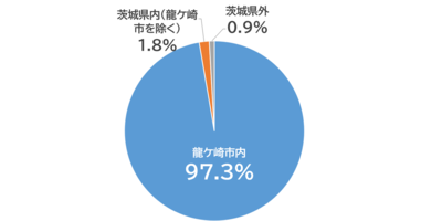 住まいの地域別円グラフ