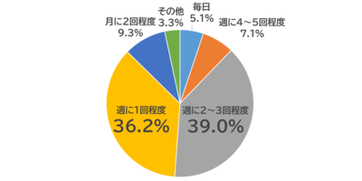 配信頻度はどれくらいが適切かを示す円グラフ