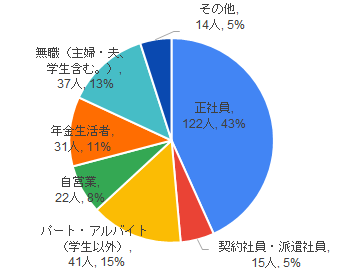 問3の結果を円グラフ化