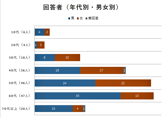 年代・性別