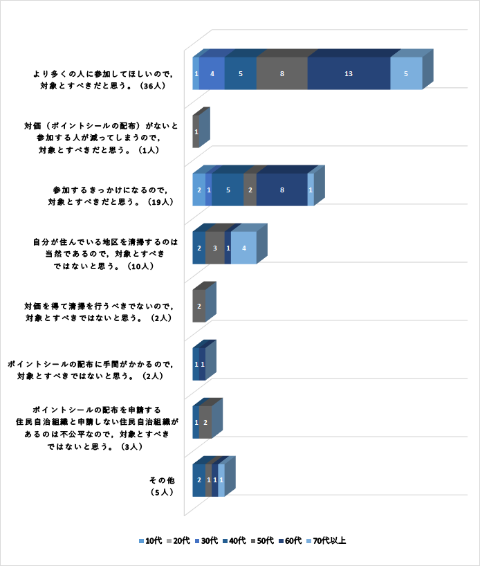 より多く参加してもらうため対象にすべき36人・対価がないと参加者が減るので対象とすべき1人・参加するきっかけとなる19人・自分の住んでいる地区を清掃するのは当然なので対象とすべきでない10人など