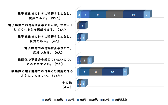 電子媒体での付与に移行に賛成35人・サポートしてくれるなら賛成4人・移行に反対4人・電子媒体が苦手なので反対0人・このままでいい7人・併用してほしい24人・その他4人