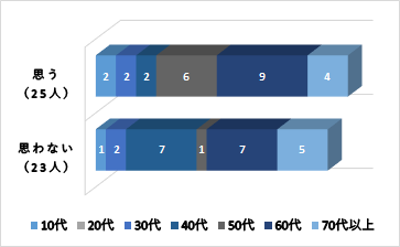 思う25人・思わない23人