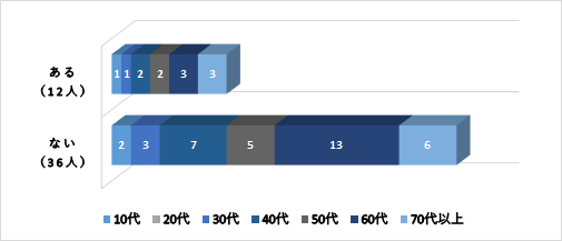 ある12人・ない36人