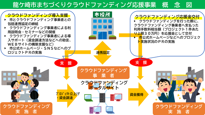 まちづくりクラウドファンディング応援事業概念図