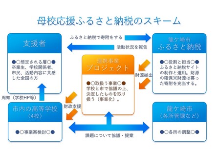 母校応援ふるさと納税のスキーム図