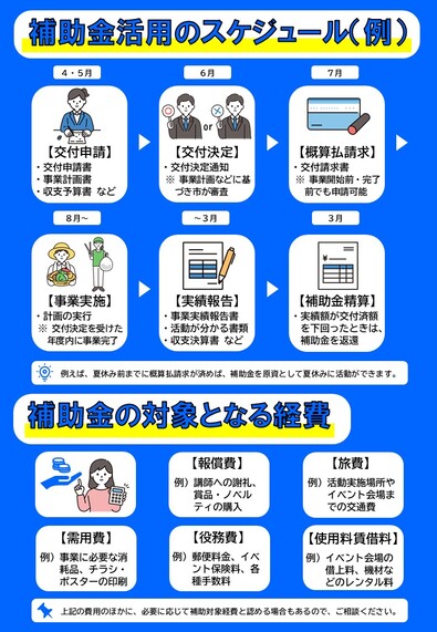 チラシ裏面　補助金活用までのスケジュール例、補助金の対象となる経費の説明