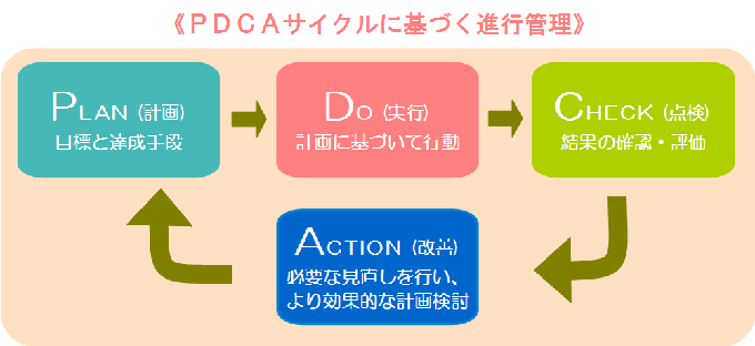 PDCAサイクルに基づく進行管理概念図